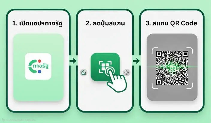 ขั้นตอน: 1. เปิดแอปฯทางรัฐ 2. กดปุ่มสแกน 3. สแกน QR Code